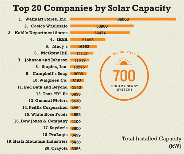 List of top 20 companies in the US by solar capacity. The top 3 are: Walmart Stores Inc., Costco Wholesale, Khol's Department Stores Source, U.S. Department of Energy, 2021.