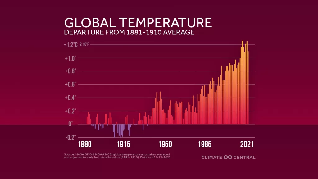 Chart showing global temperature from 1880-2001. Chart shows the trend of increasing temperatures over time, with a rapid increase since the 1990s.