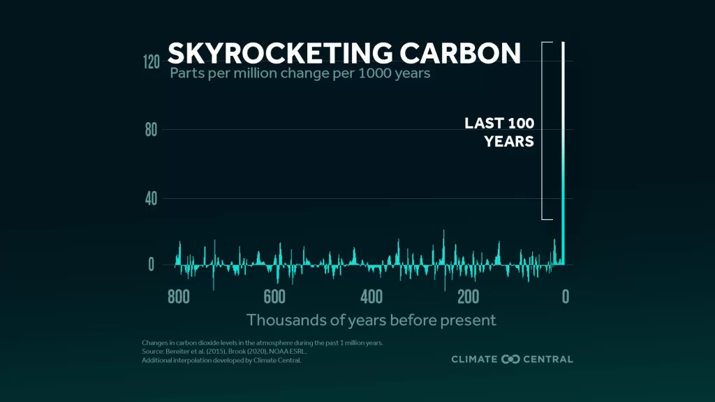 Chart recording the level of carbon dioxide in the atmosphere over the past 1000 years. It shows that since 1920, the levels are over 100x higher than they've been at any point in the last 1000 years.