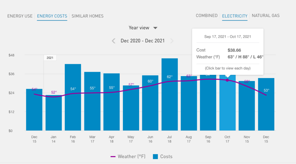 Graph of my electricity costs over the past 12 months in Oakland, CA with utility company PG&E. Average monthly bill of ~$40.