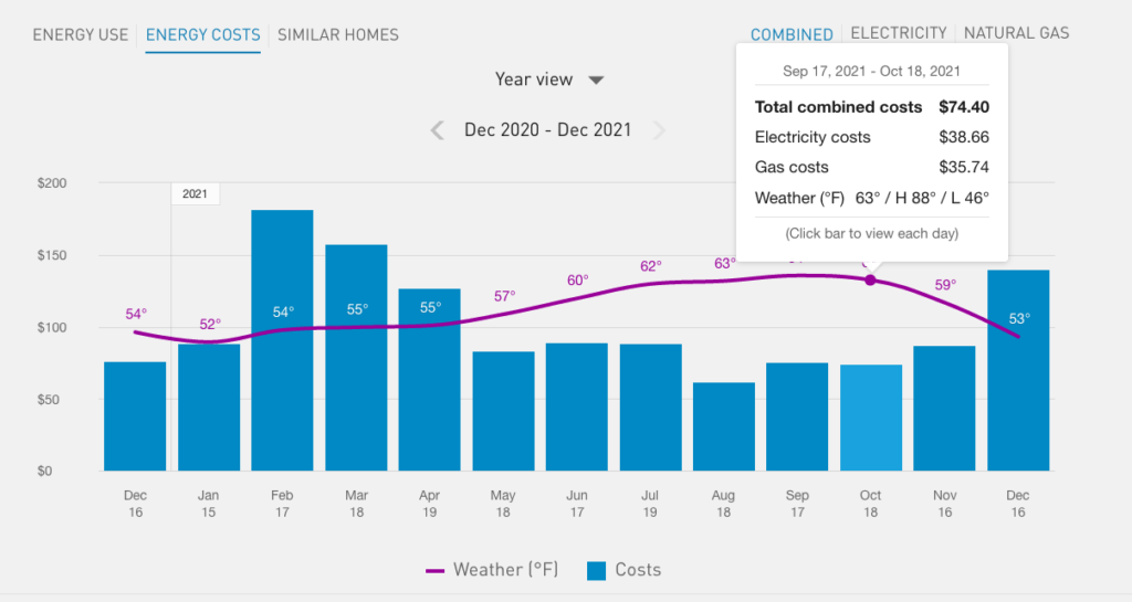 Graph of my energy costs over the past 12 months in Oakland, CA with utility company PG&E. Average monthly bill of ~$75.