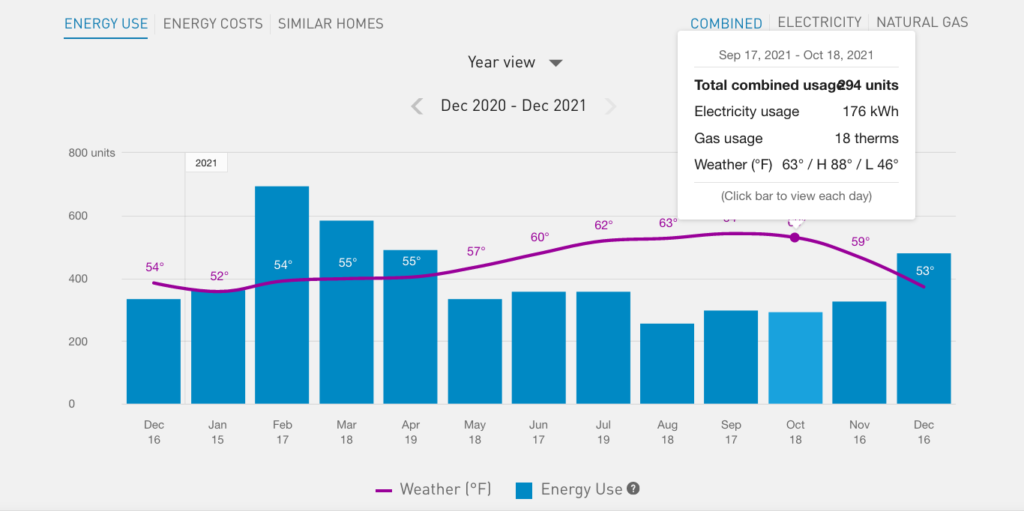 Graph of my energy usage over the past 12 months in Oakland, CA with utility company PG&E. Average monthly usage of ~300 kWhs