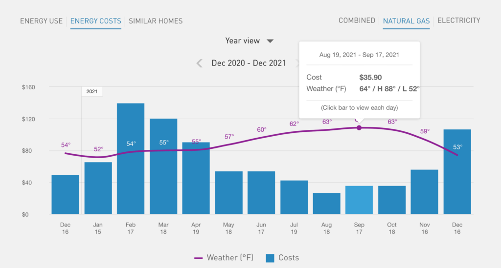 Graph of my gas costs over the past 12 months in Oakland, CA with utility company PG&E. Average monthly bill of ~$40.