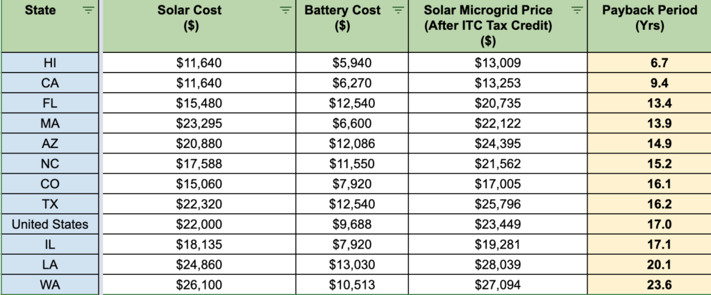 Chart of the average household's payback period on a solar microgrid by state. Hawaii has the shortest payback period of 6.7 years. The average payback period for the entire United States is 17.0 years.