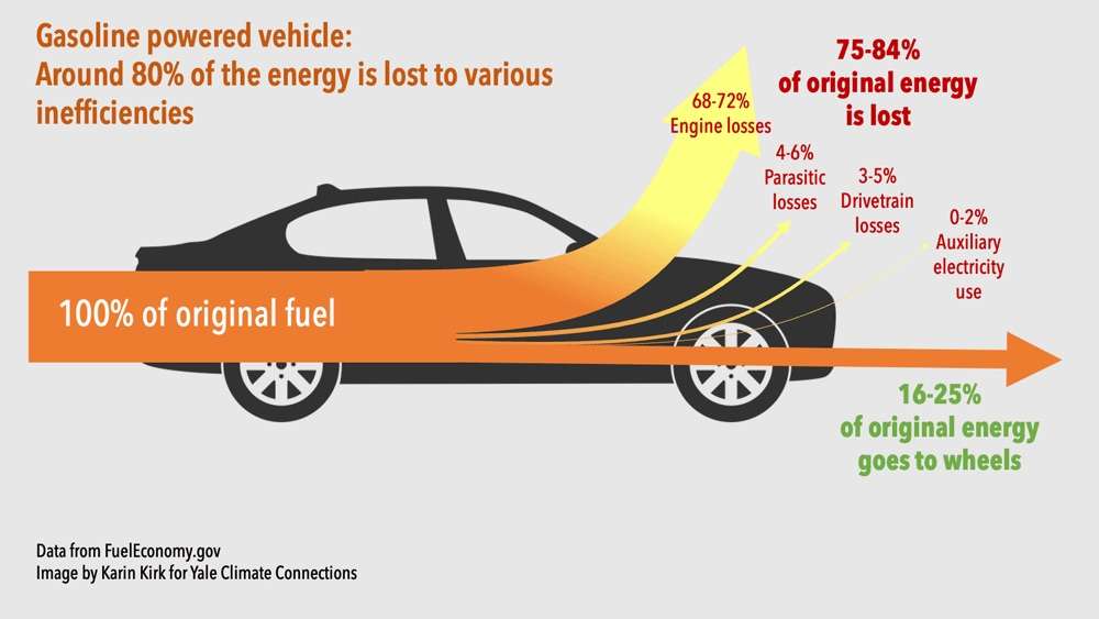 Graphic of a combustion engine vehicle that shows 75-84% of its fuel's energy is lost before moving the vehicle.