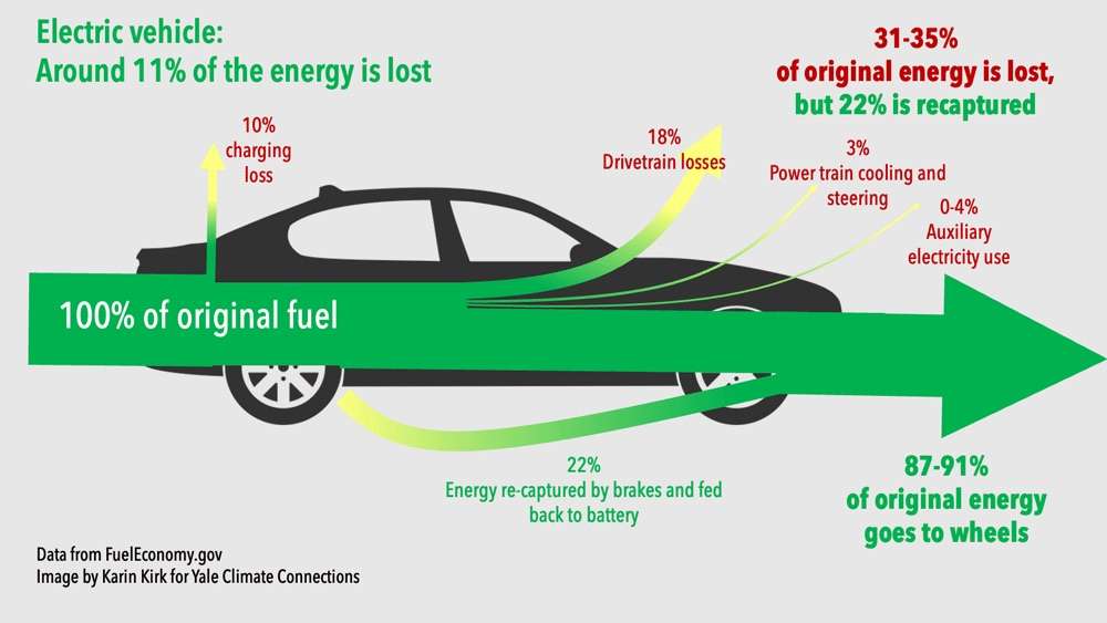 Graphic of an electric vehicle that shows 31-35% of its fuel's energy is lost before moving the vehicle.