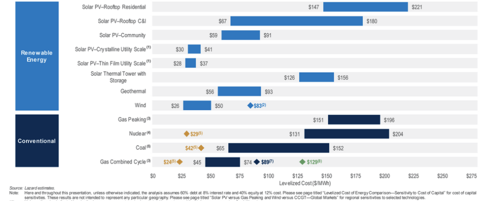 Chart of global energy prices by generation source in October 2021. It shows renewable energy sources generally being cheaper than conventional sources. Overall, wind is the cheapest source.