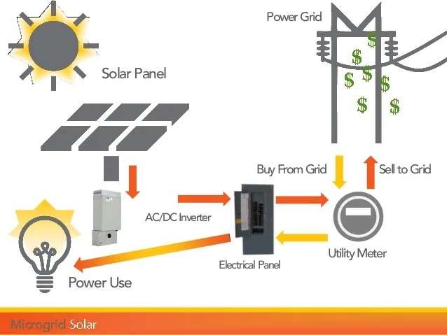 Diagram showing the flow of energy and payments when a solar microgrid participates in "net metering". Energy flows from the solar panel to the electric grid and then to the user. Payments can flow to the user or the grid depending on whether the user is using all of their solar microgrid's electricty production, they are using electricity from the grid, or providing electricity to the grid's other users.