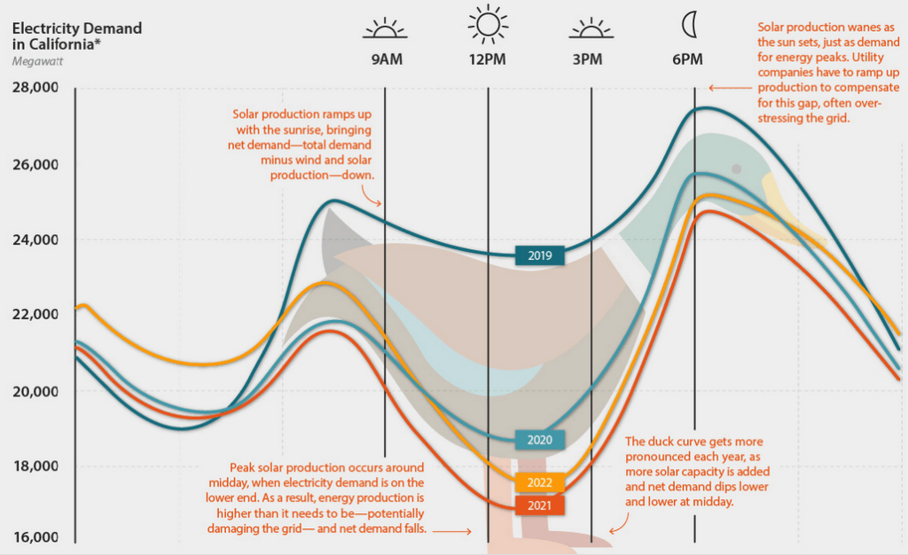 Chart and graphic showing the "duck curve" which is a description of the appearance of daily energy demand's trend line. Demand is low in the early morning but rises until peaking around 8am where it then dips until 3pm when it rises quickly until the daily peak around 6pm followed by a decline until 3am.