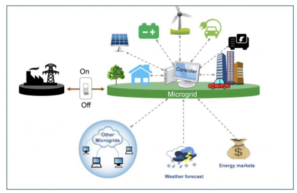 A diagram of microgrid's potential inputs, outputs, interconnection points and impacting factors. Including solar, batteries, wind, electric vehicles, heatpumps, fossil fuel, power plants, other microgrids, weather, and energy markets.