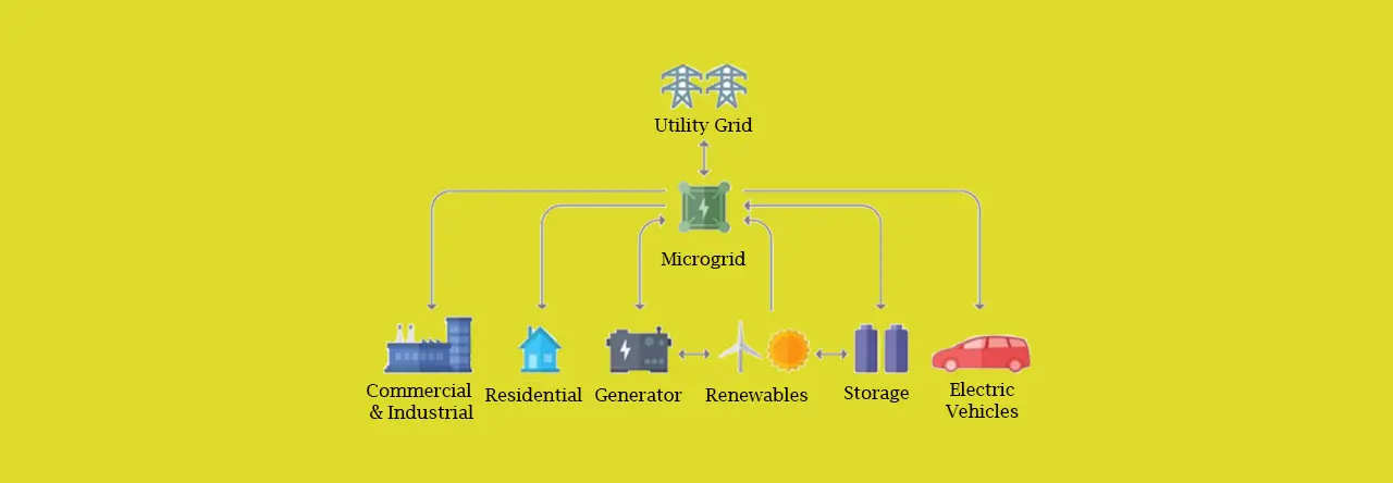 Diagram of a microgrid with icons representing the utility grid connected to the microgrid, and the microgrid connected to commercial & industrial users, residential users, a gas generator, renewable generators of wind and solar, battery storage, and electric vehicles.