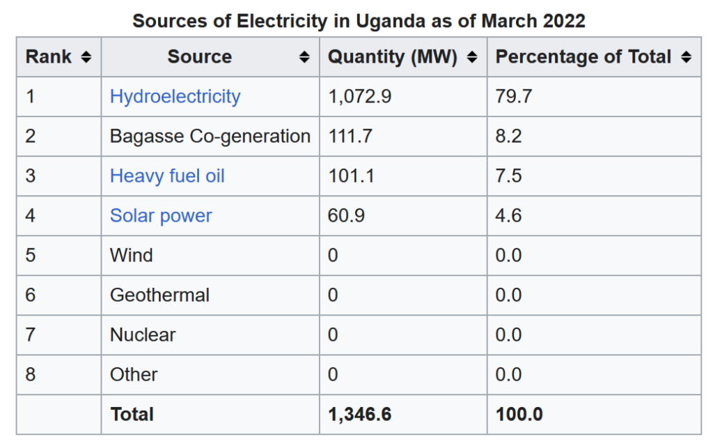 Chart of Uganda's energy sources by % as of March 2022. Hydro provides 79.7%, Bagasse Co-generation 8.2%, Heavy Fuel Oil 7.5%, Solar 4.6%.