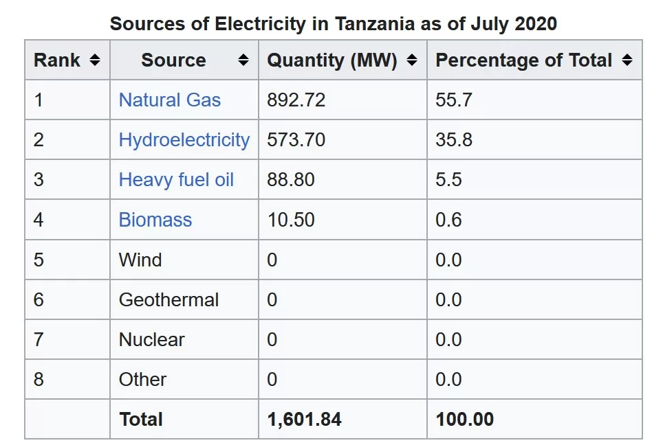 Chart showing the generation sources of Tanzanian energy as of 2020. 56% Natural Gas, 36% Hydro, 6% Oil, 1% Biomass